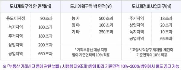 허가 기준 면적
