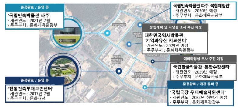 파일:Pj박물관 클러스터.jpg